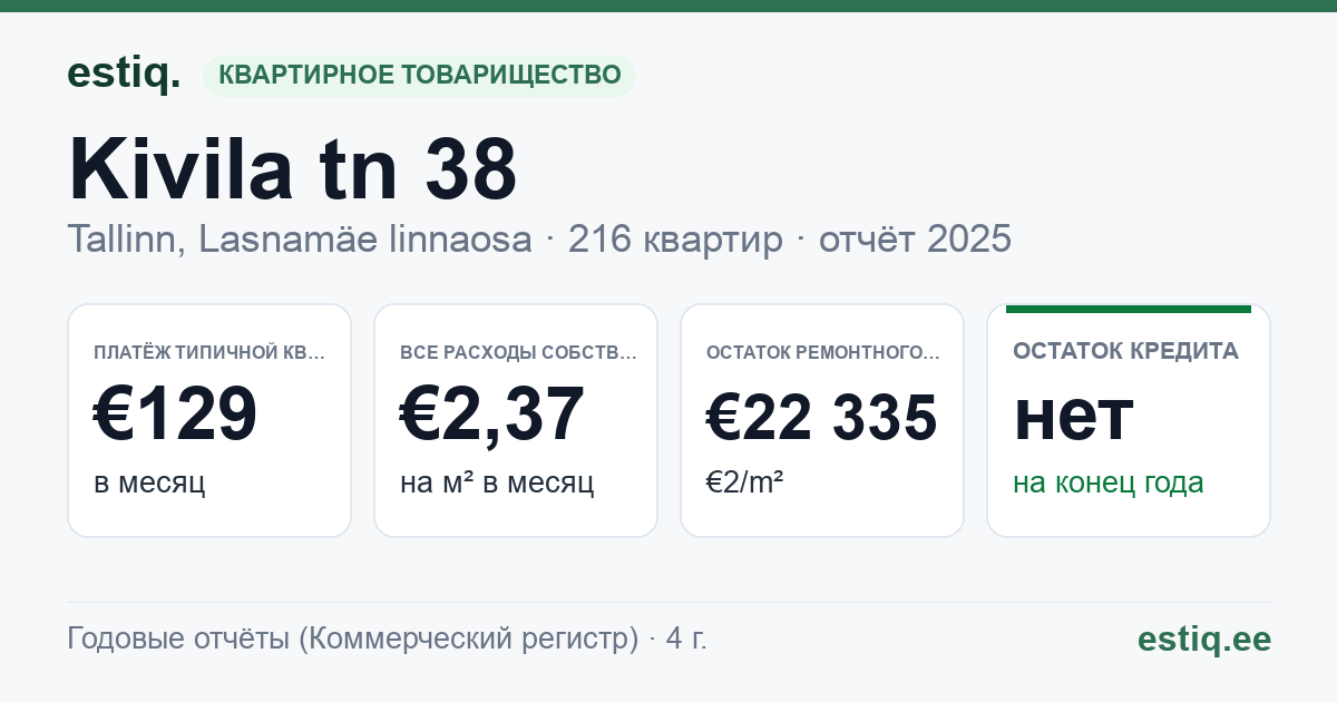 Tallinn, Kivila tn 38 korteriühistu: основные показатели 2025 — типичная квартира €129 в месяц