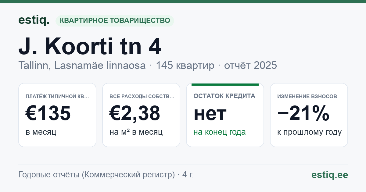 Tallinn, J. Koorti tn 4 korteriühistu: основные показатели 2025 — типичная квартира €135 в месяц