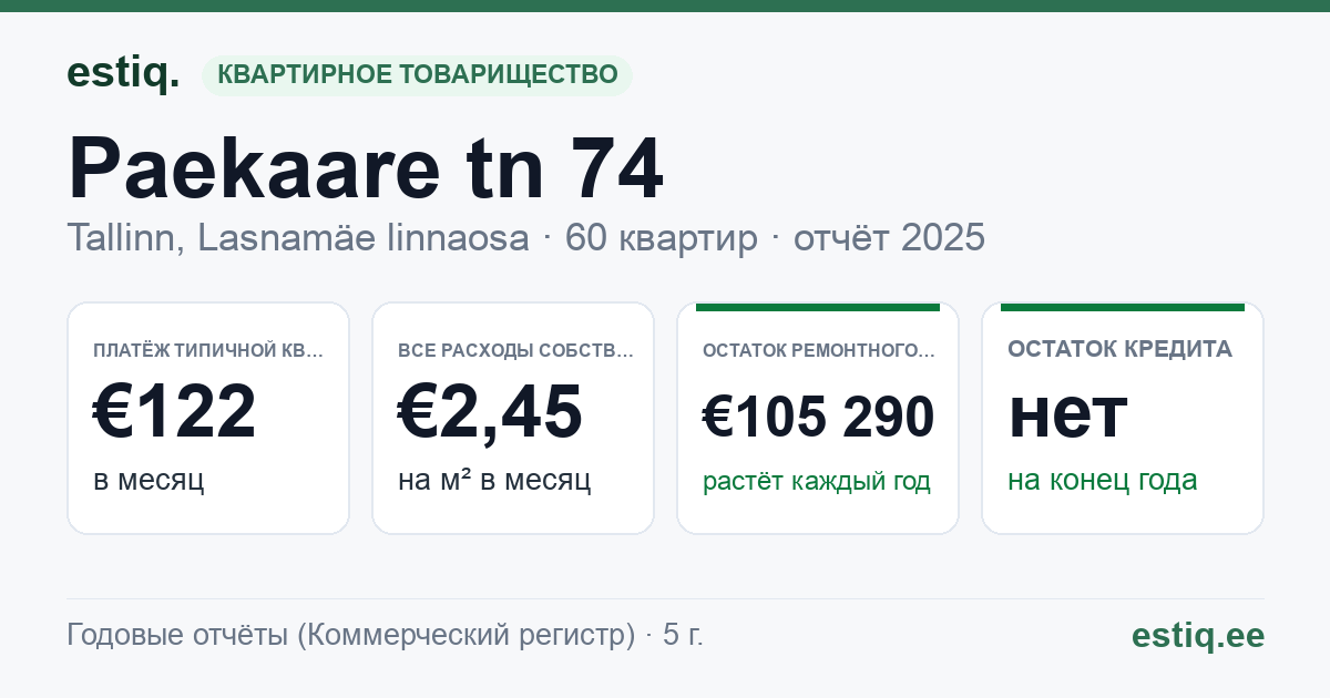 Tallinn, Paekaare tn 74 korteriühistu: основные показатели 2025 — типичная квартира €122 в месяц