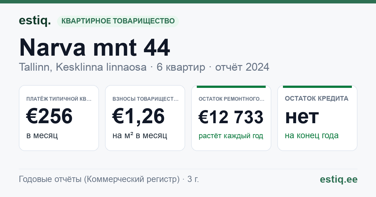 Tallinn, Narva mnt 44 korteriühistu: основные показатели 2024 — типичная квартира €256 в месяц