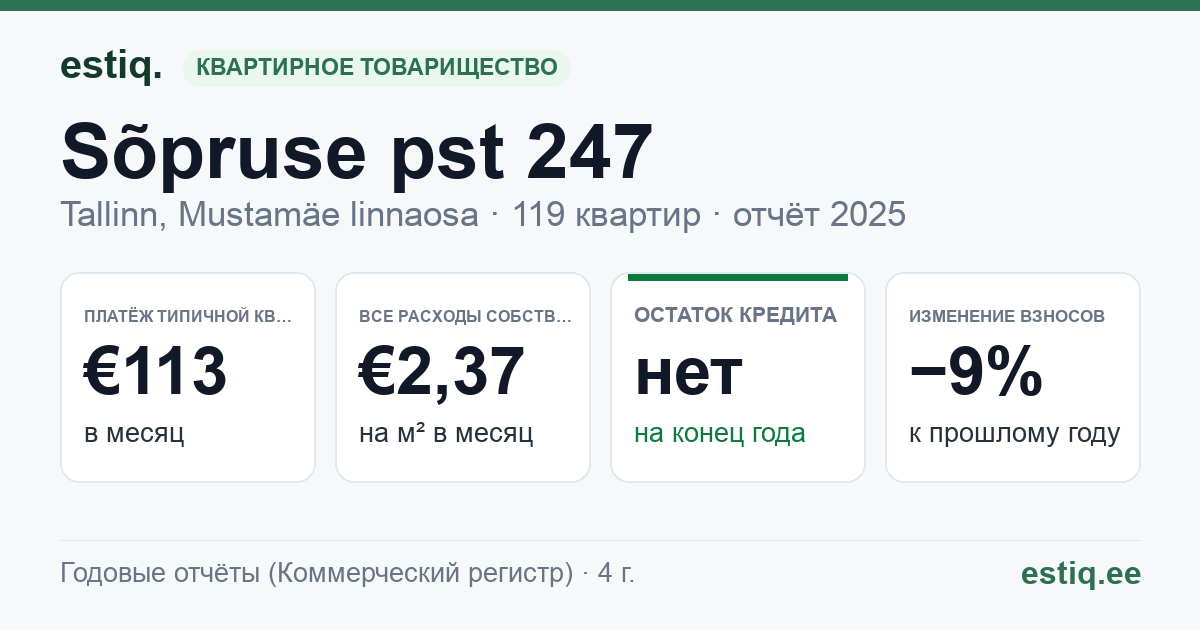Tallinn, Sõpruse pst 247 korteriühistu: основные показатели 2025 — типичная квартира €113 в месяц