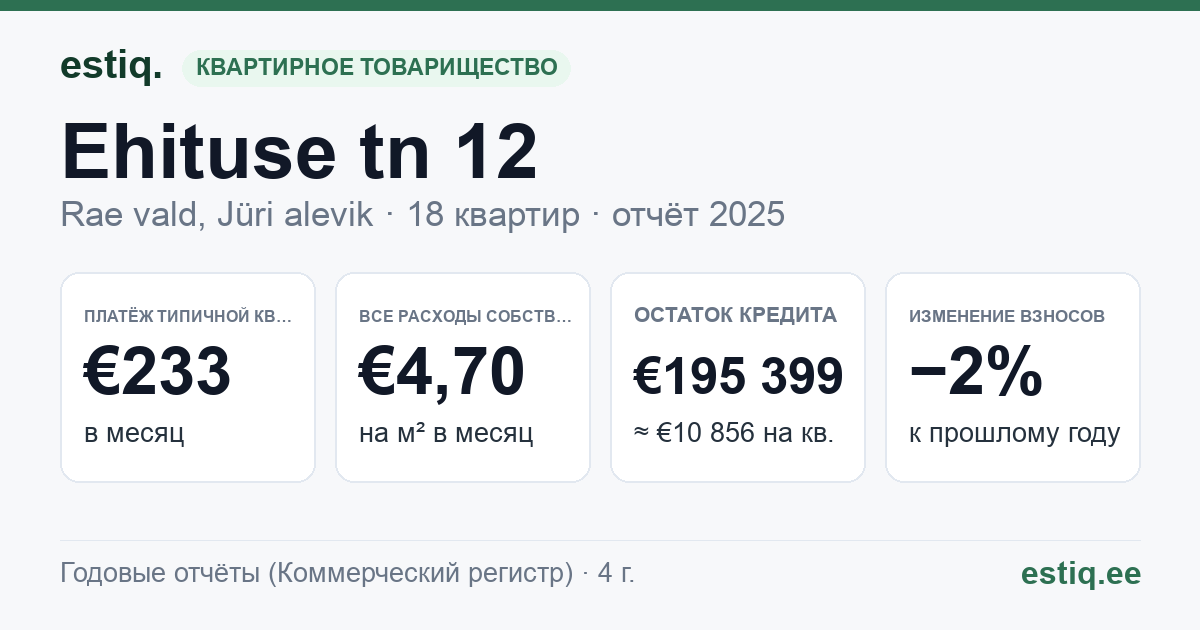 Rae vald, Jüri alevik, Ehituse tn 12 korteriühistu: основные показатели 2025 — типичная квартира €233 в месяц
