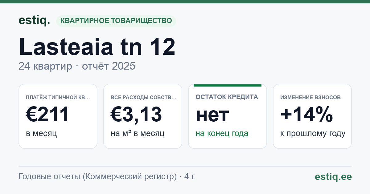 Kiili vald, Kiili alev, Lasteaia tn 12 korteriühistu: основные показатели 2025 — типичная квартира €211 в месяц