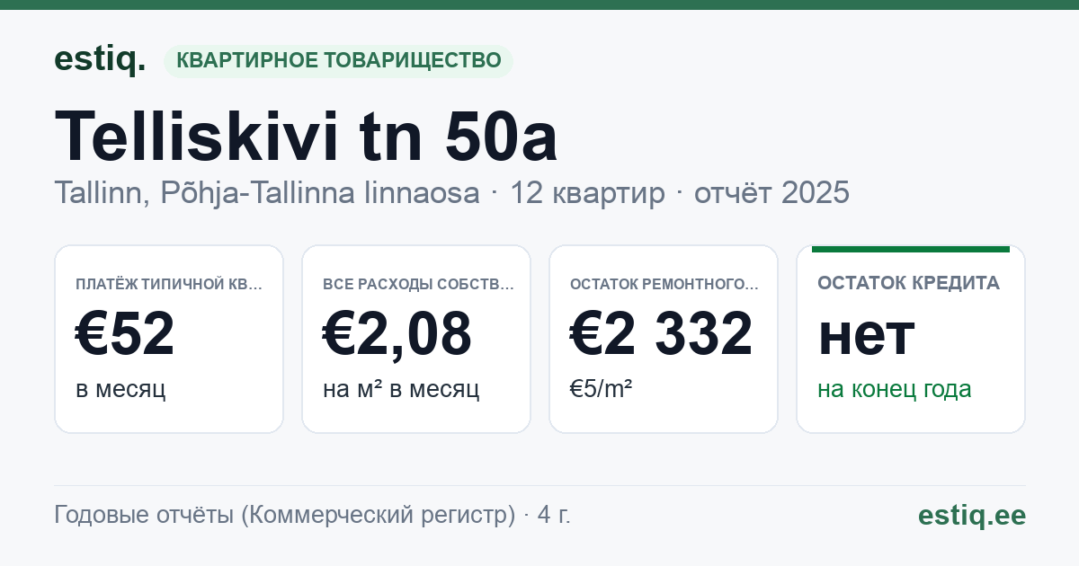 Tallinn, Telliskivi tn 50a korteriühistu: основные показатели 2025 — типичная квартира €52 в месяц