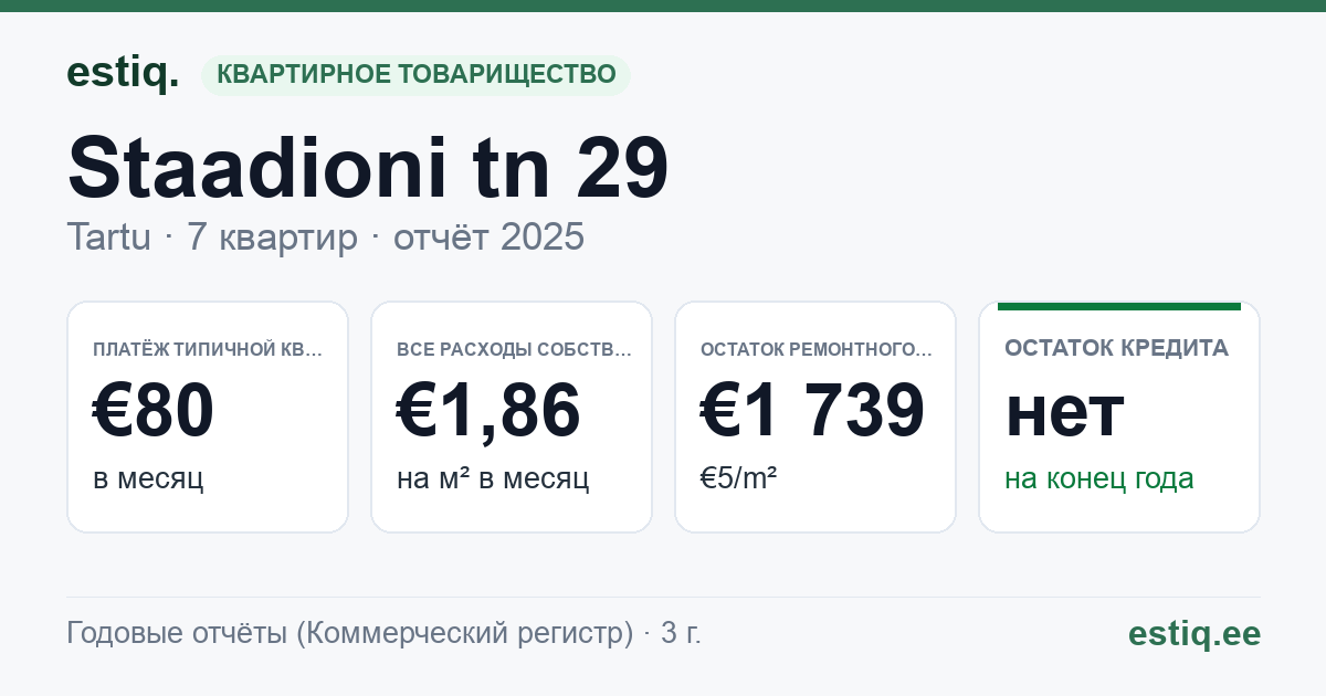 Tartu linn, Staadioni tn 29 korteriühistu: основные показатели 2025 — типичная квартира €80 в месяц