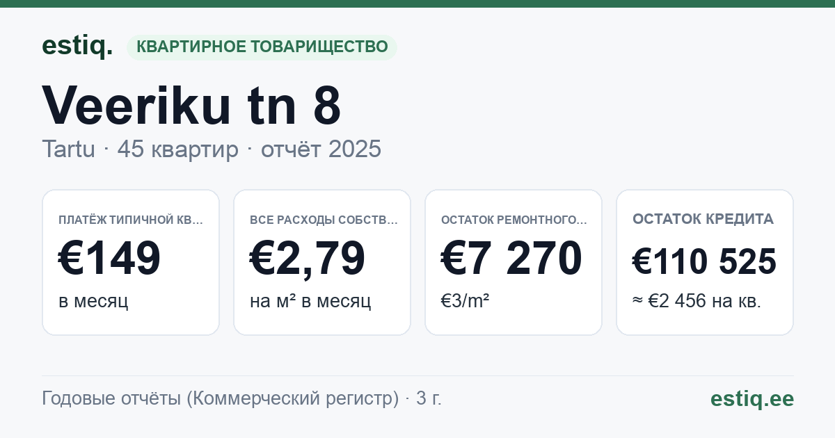 Tartu linn, Veeriku tn 8 korteriühistu: основные показатели 2025 — типичная квартира €149 в месяц