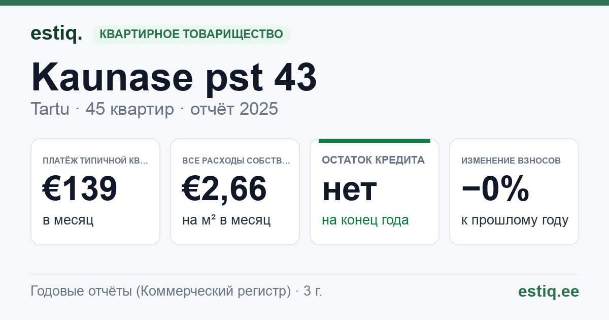 Tartu linn, Kaunase pst 43 korteriühistu: основные показатели 2025 — типичная квартира €139 в месяц
