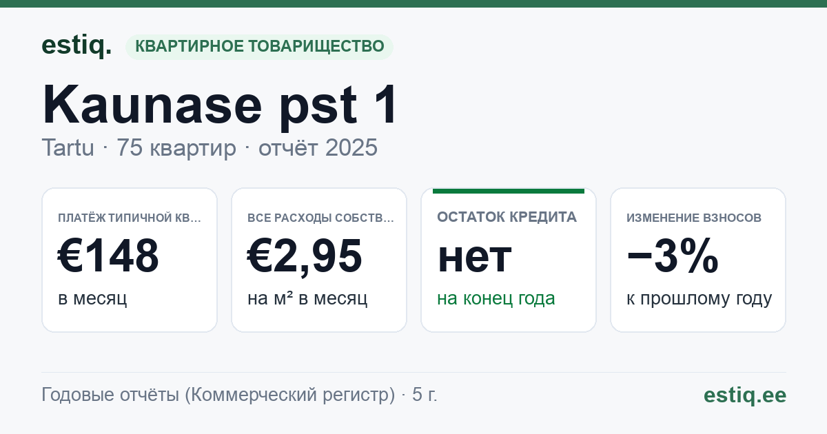 Tartu linn, Kaunase pst 1 korteriühistu: основные показатели 2025 — типичная квартира €148 в месяц