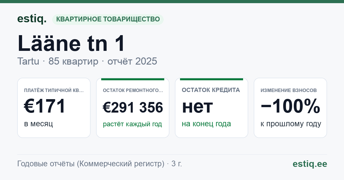Tartu linn, Lääne tn 1 korteriühistu: основные показатели 2025 — типичная квартира €171 в месяц