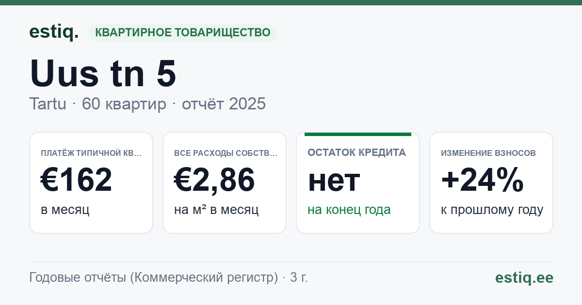 Tartu linn, Uus tn 5 korteriühistu: основные показатели 2025 — типичная квартира €162 в месяц