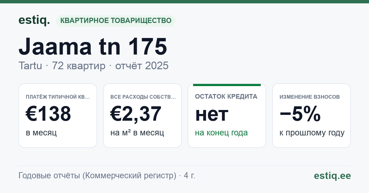 Tartu linn, Jaama tn 175 korteriühistu: основные показатели 2025 — типичная квартира €138 в месяц