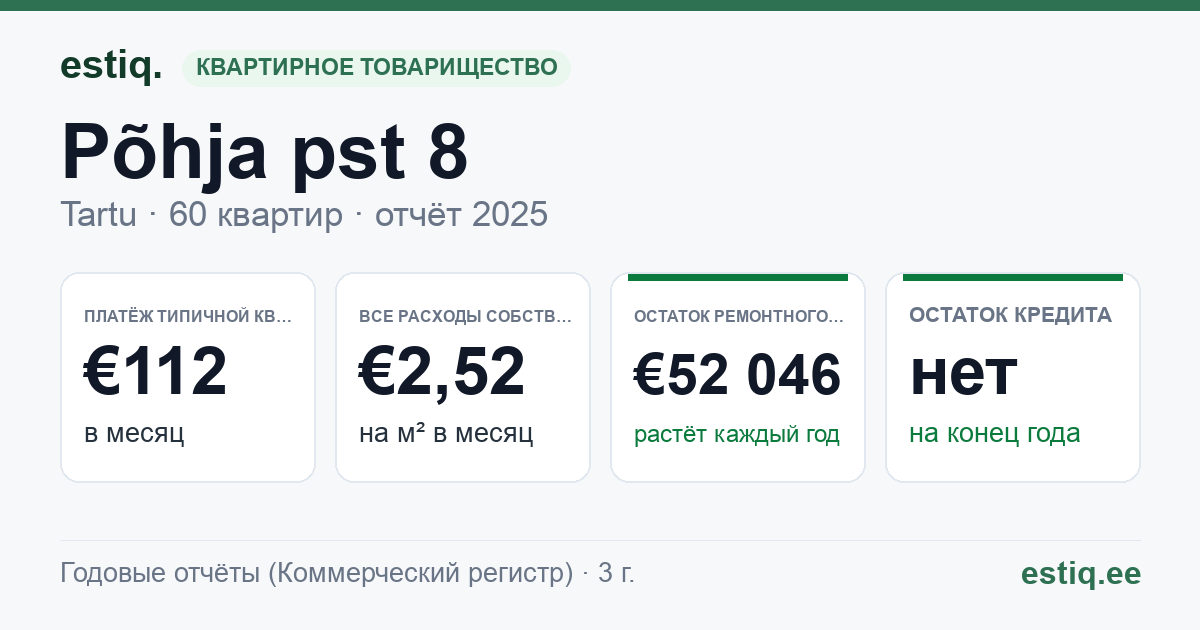 Tartu linn, Põhja pst 8 korteriühistu: основные показатели 2025 — типичная квартира €112 в месяц