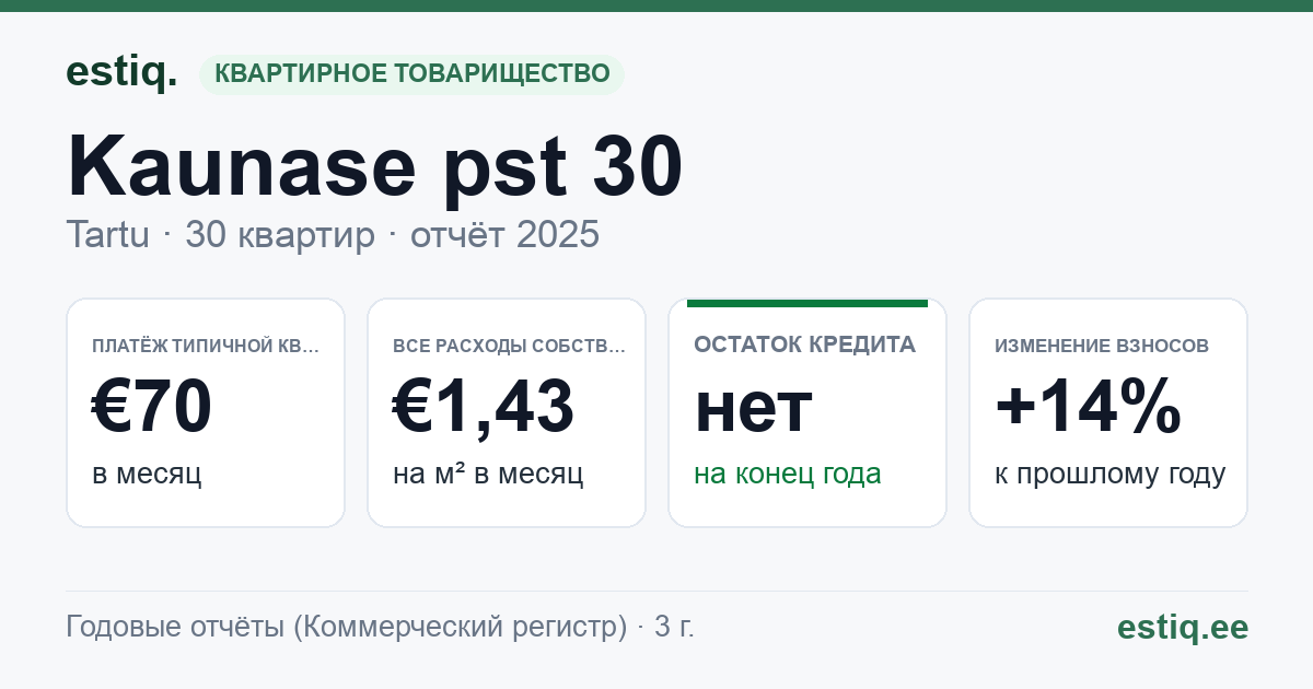 Tartu linn, Kaunase pst 30 korteriühistu: основные показатели 2025 — типичная квартира €70 в месяц