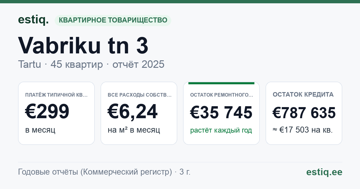 Tartu linn, Vabriku tn 3 korteriühistu: основные показатели 2025 — типичная квартира €299 в месяц