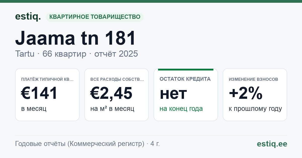 Tartu linn, Jaama tn 181 korteriühistu: основные показатели 2025 — типичная квартира €141 в месяц
