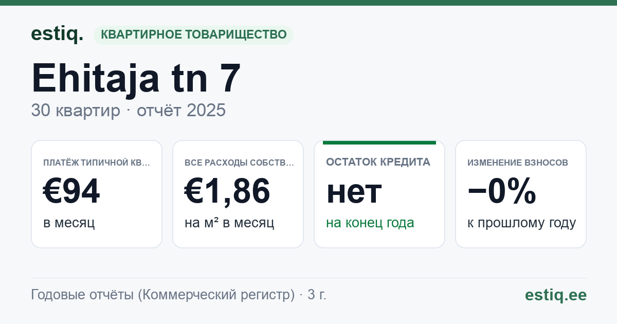 Tõrva vald, Tõrva linn, Ehitaja tn 7 korteriühistu: основные показатели 2025 — типичная квартира €94 в месяц