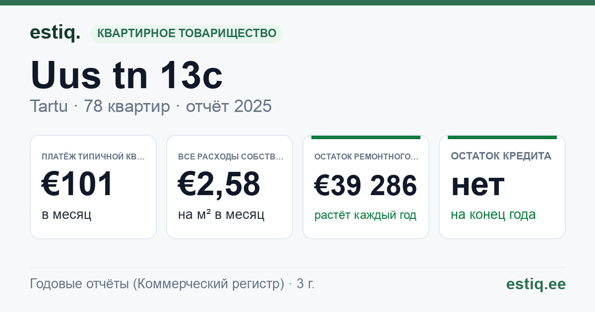 Tartu linn, Uus tn 13c korteriühistu: основные показатели 2025 — типичная квартира €101 в месяц
