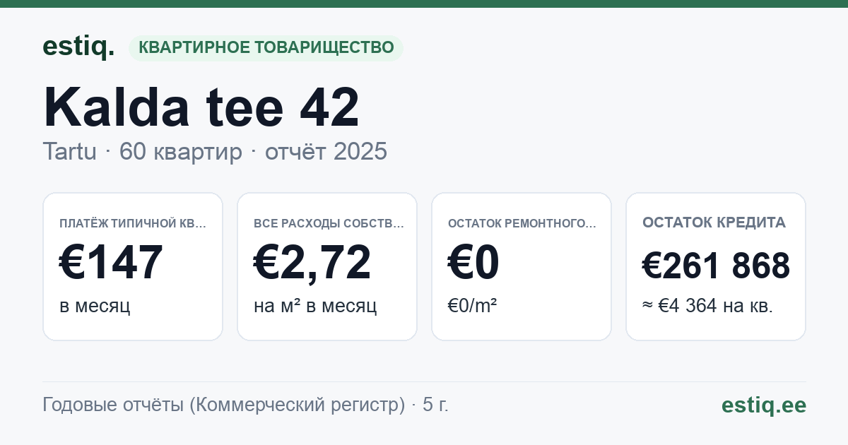 Tartu linn, Kalda tee 42 korteriühistu: основные показатели 2025 — типичная квартира €147 в месяц