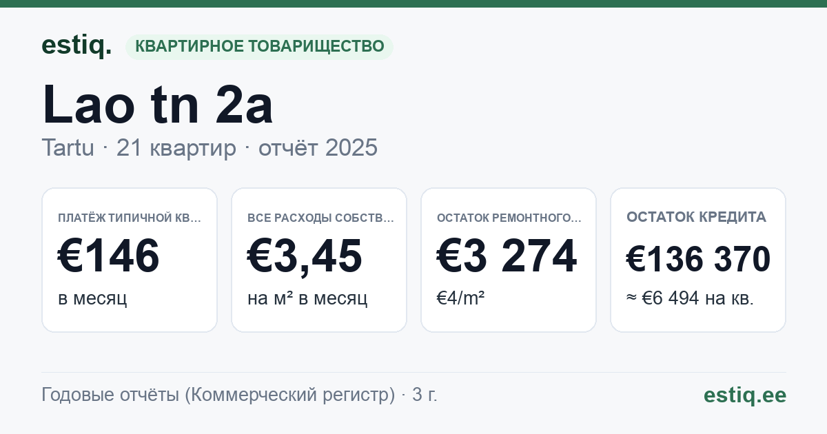 Tartu linn, Lao tn 2a korteriühistu: основные показатели 2025 — типичная квартира €146 в месяц