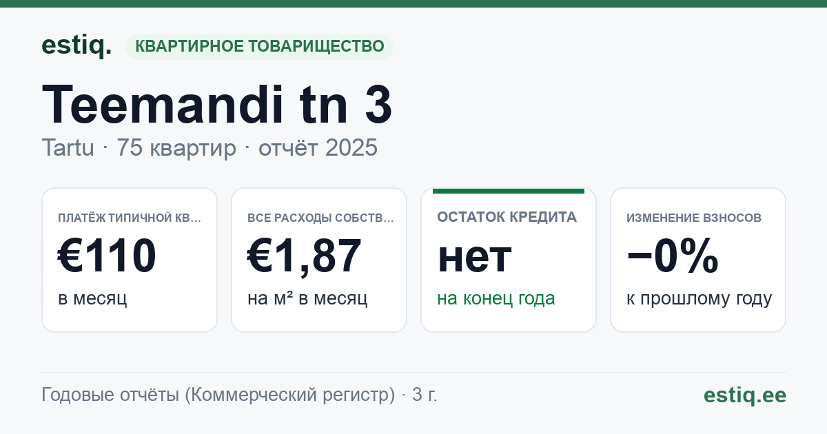 Tartu linn, Teemandi tn 3 korteriühistu: основные показатели 2025 — типичная квартира €110 в месяц