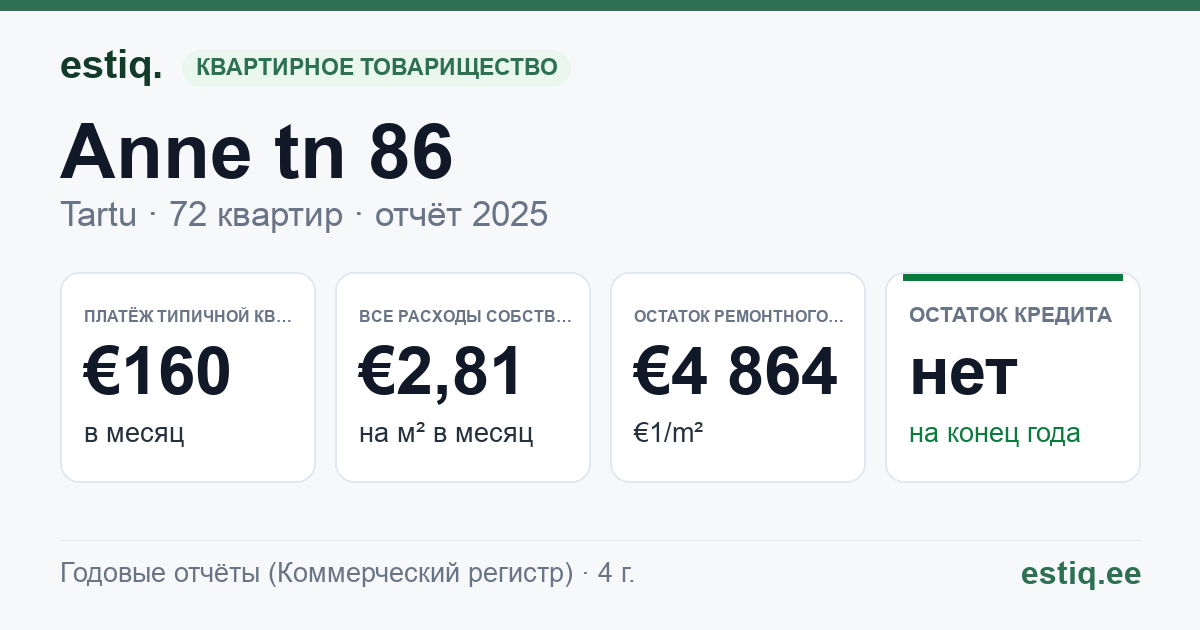 Tartu linn, Anne tn 86 korteriühistu: основные показатели 2025 — типичная квартира €160 в месяц