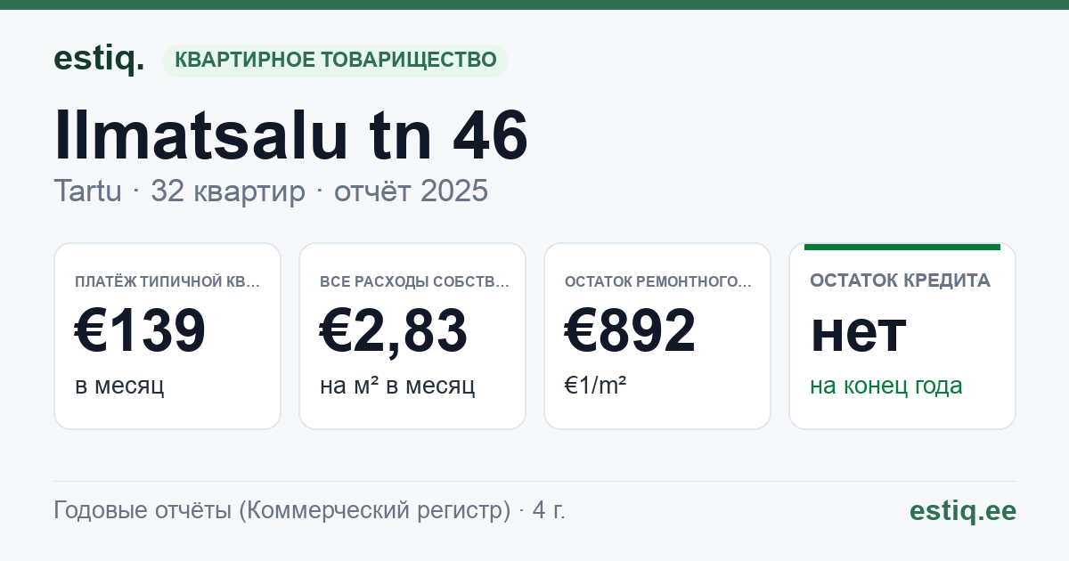 Tartu linn, Ilmatsalu tn 46 korteriühistu: основные показатели 2025 — типичная квартира €139 в месяц