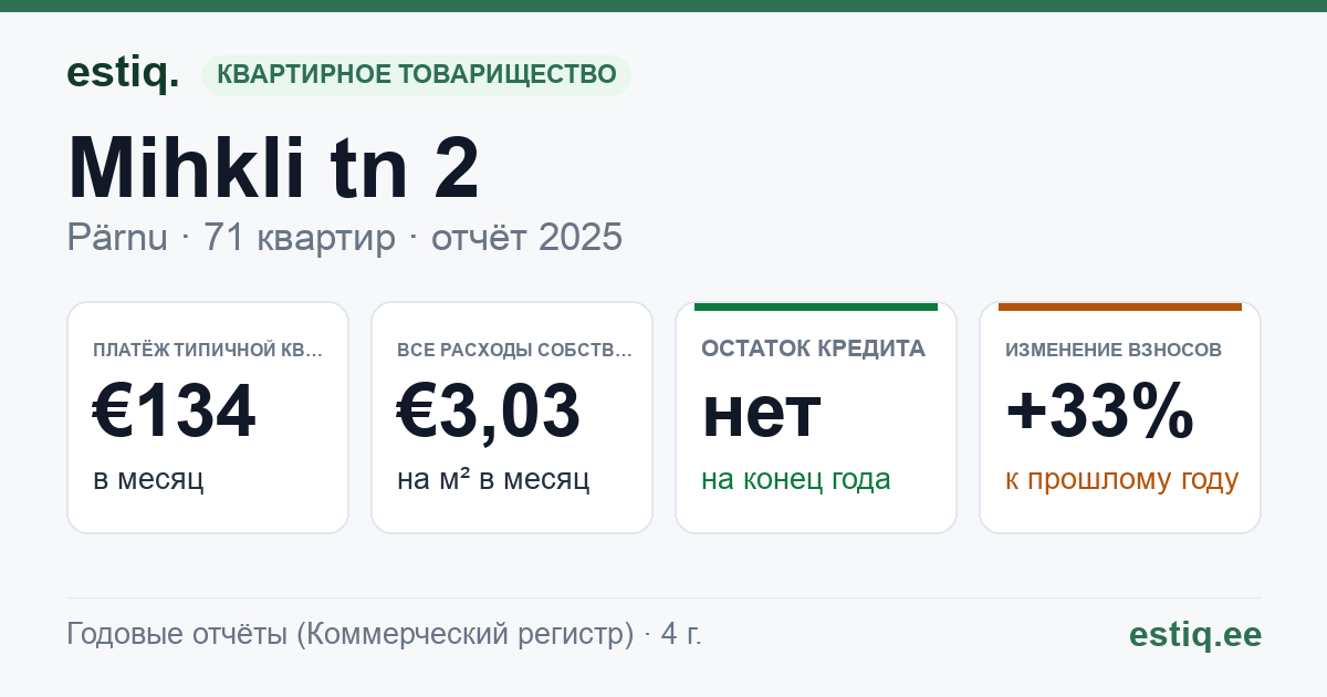 Pärnu linn, Mihkli tn 2 // 2b korteriühistu: основные показатели 2025 — типичная квартира €134 в месяц