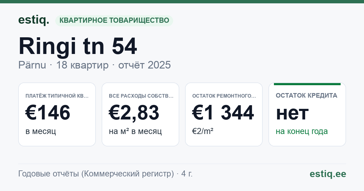 Pärnu linn, Ringi tn 54 korteriühistu: основные показатели 2025 — типичная квартира €146 в месяц