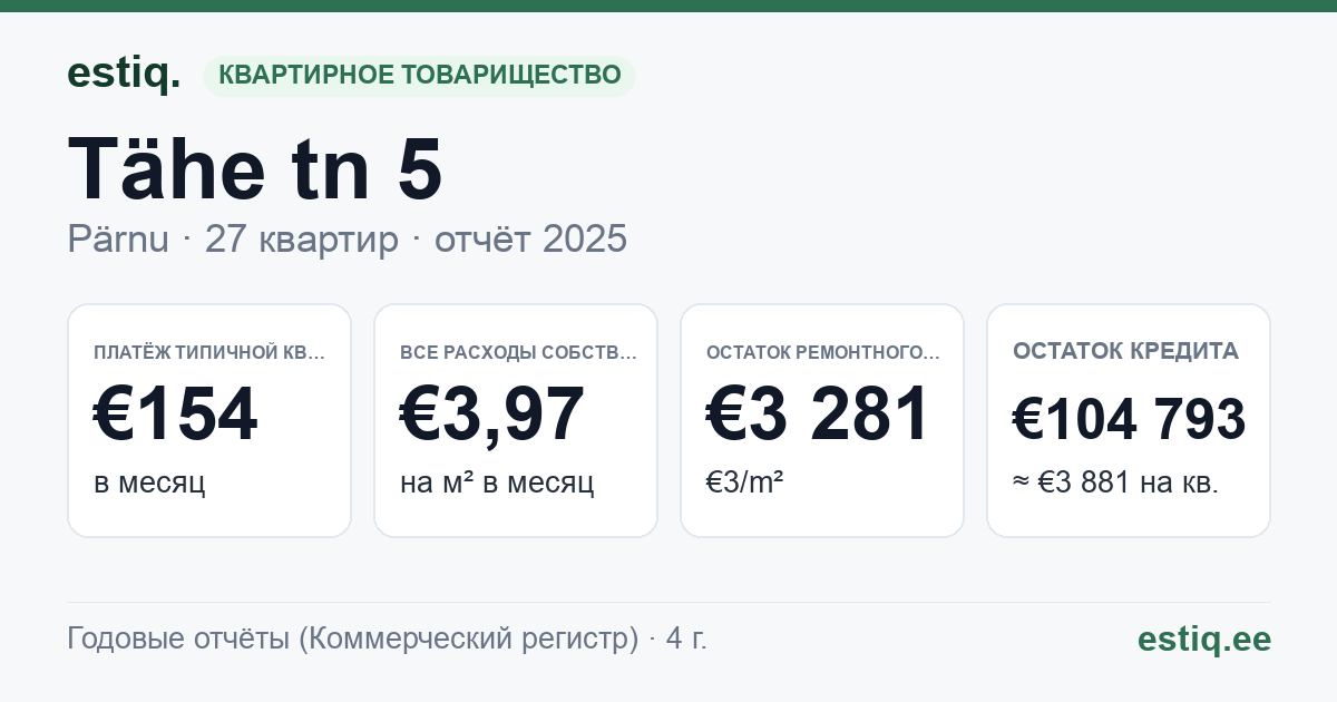 Pärnu linn, Tähe tn 5 korteriühistu: основные показатели 2025 — типичная квартира €154 в месяц