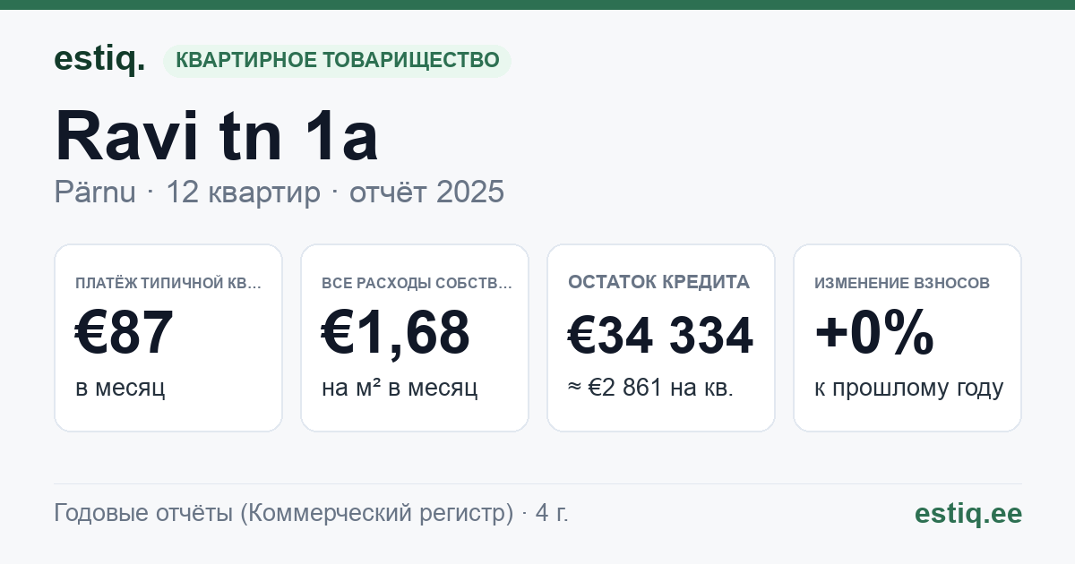 Pärnu linn, Ravi tn 1a korteriühistu: основные показатели 2025 — типичная квартира €87 в месяц