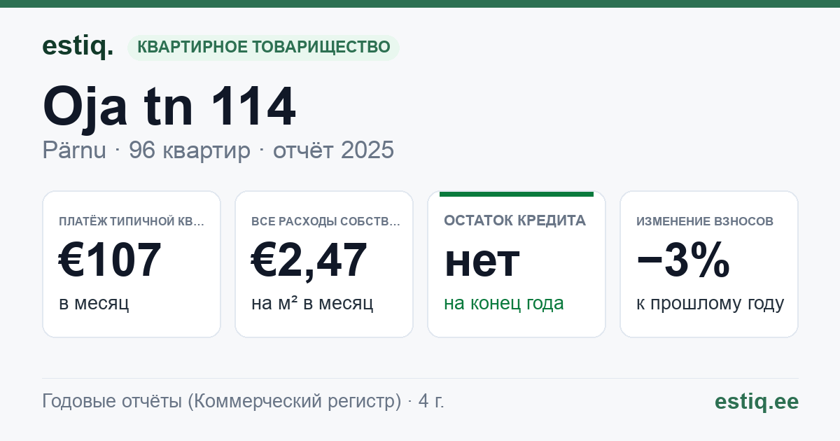 Pärnu linn, Oja tn 114 korteriühistu: основные показатели 2025 — типичная квартира €107 в месяц