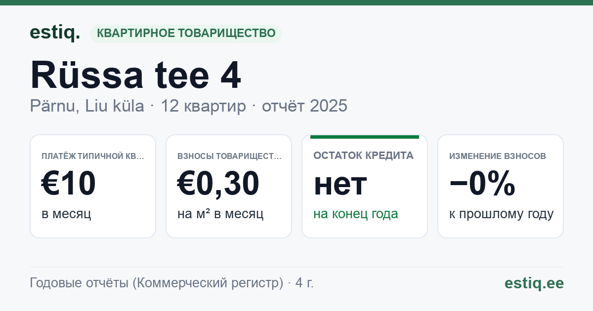 Pärnu linn, Liu küla, Rüssa tee 4 korteriühistu: основные показатели 2025 — типичная квартира €10 в месяц