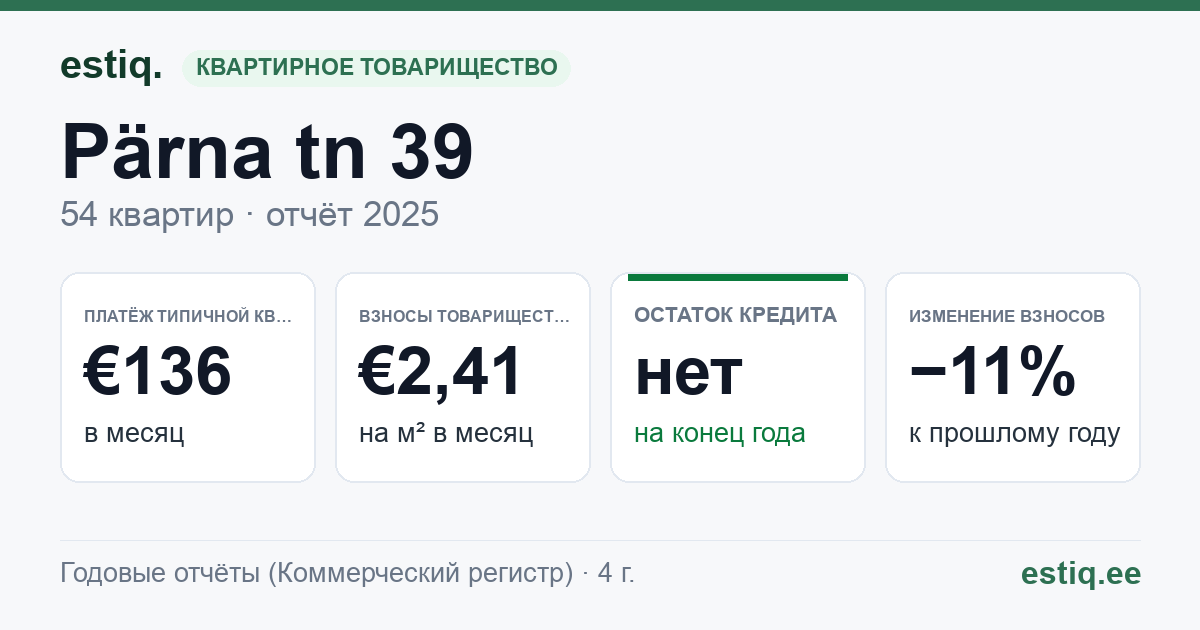Kohtla-Järve linn, Pärna tn 39 korteriühistu: основные показатели 2025 — типичная квартира €136 в месяц