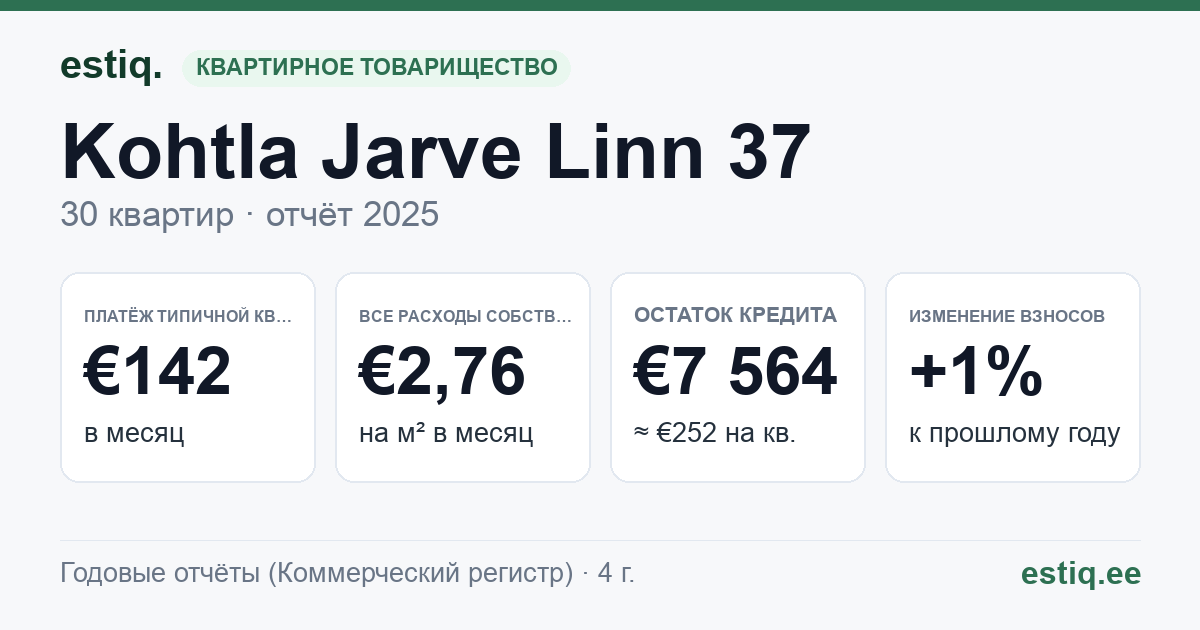 Kohtla-Järve linn, Ahtme mnt 37 korteriühistu: основные показатели 2025 — типичная квартира €142 в месяц