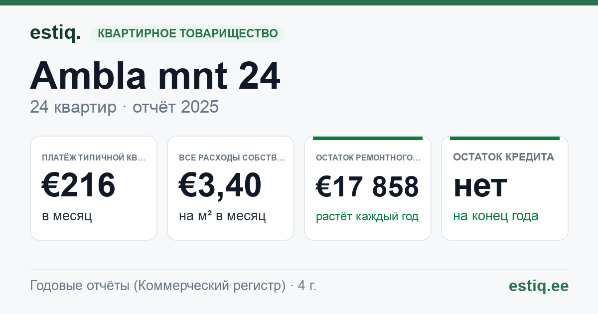 Tapa vald, Tapa linn, Ambla mnt 24 korteriühistu: основные показатели 2025 — типичная квартира €216 в месяц
