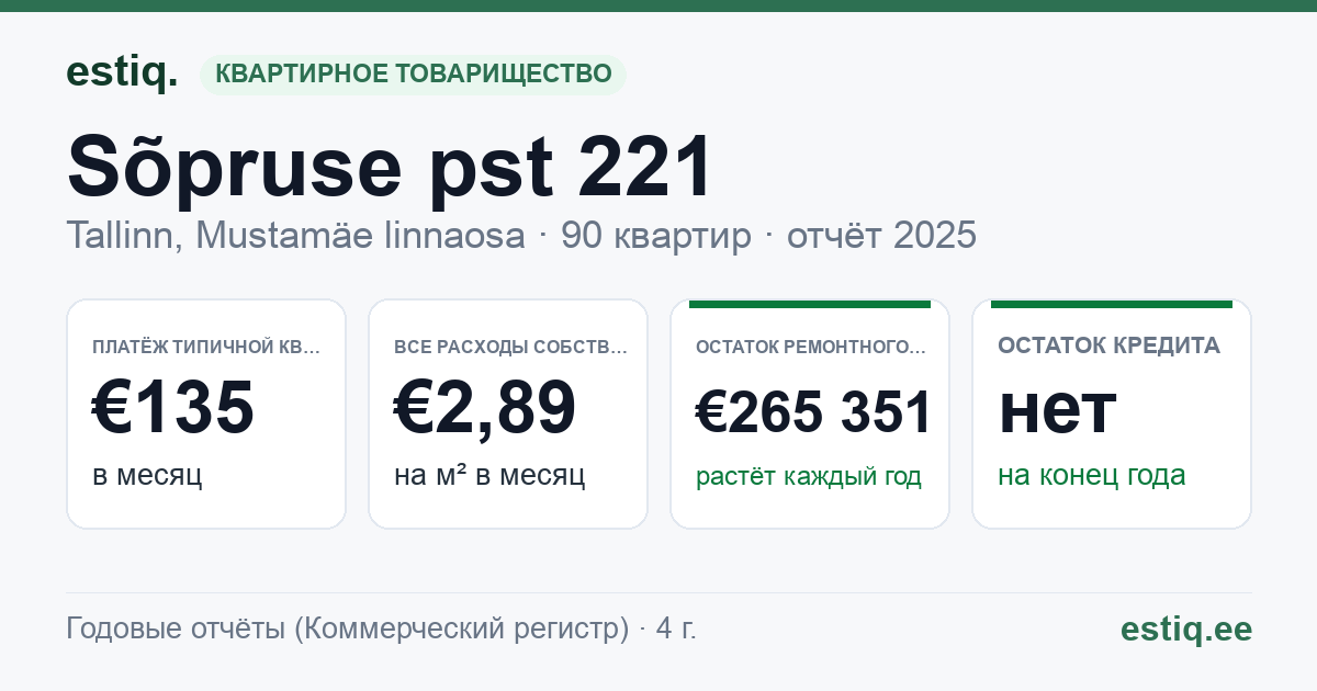 Tallinn, Sõpruse pst 221 korteriühistu: основные показатели 2025 — типичная квартира €135 в месяц