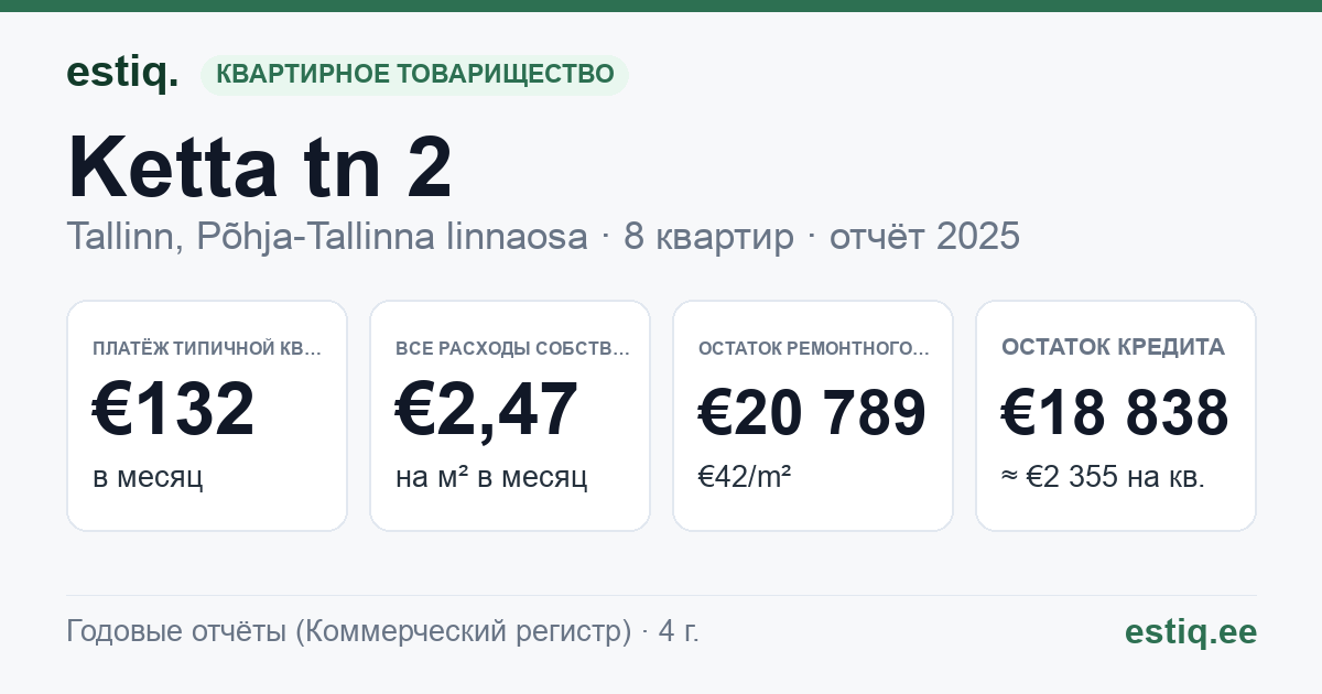 Tallinn, Ketta tn 2 korteriühistu: основные показатели 2025 — типичная квартира €132 в месяц