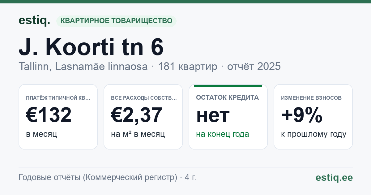 Tallinn, J. Koorti tn 6 korteriühistu: основные показатели 2025 — типичная квартира €132 в месяц