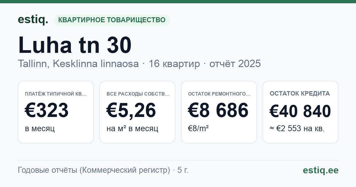Tallinn, Luha tn 30 korteriühistu: основные показатели 2025 — типичная квартира €323 в месяц