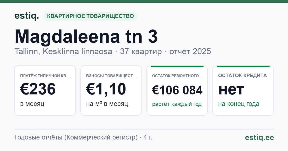 Tallinn, Magdaleena tn 3 korteriühistu: основные показатели 2025 — типичная квартира €236 в месяц
