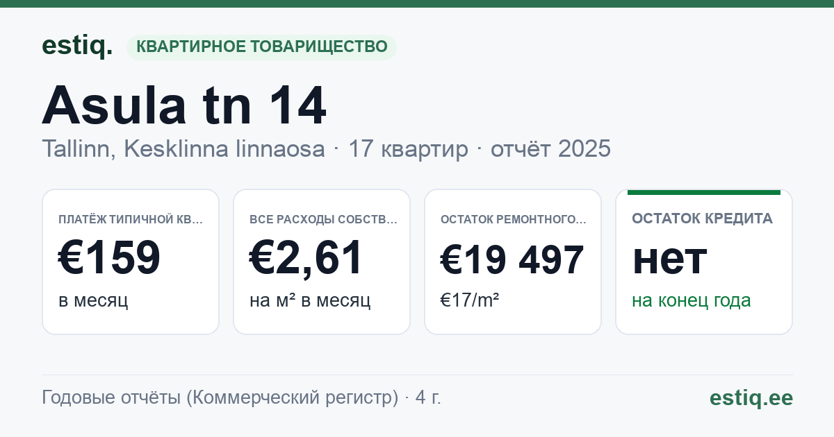 Tallinn, Asula tn 14 korteriühistu: основные показатели 2025 — типичная квартира €159 в месяц