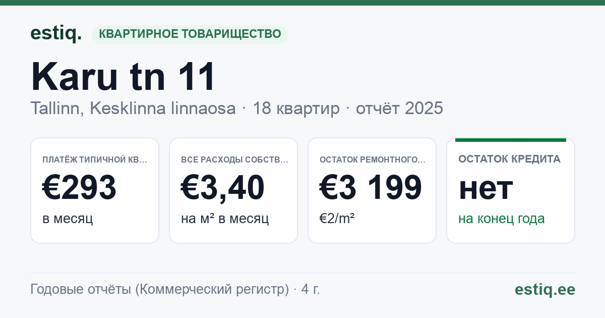 Tallinn, Karu tn 11 korteriühistu: основные показатели 2025 — типичная квартира €293 в месяц