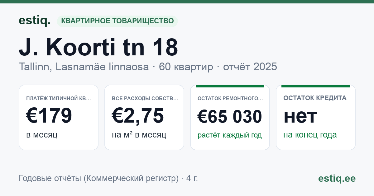 Tallinn, J. Koorti tn 18 korteriühistu: основные показатели 2025 — типичная квартира €179 в месяц