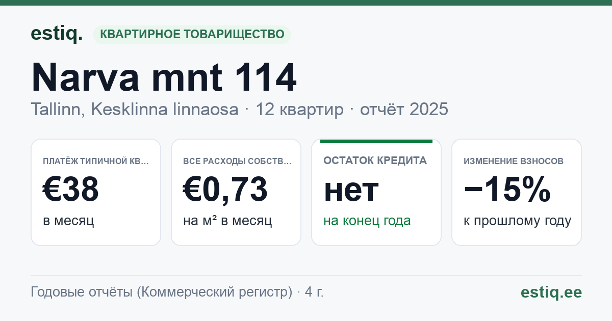 Tallinn, Narva mnt 114 korteriühistu: основные показатели 2025 — типичная квартира €38 в месяц