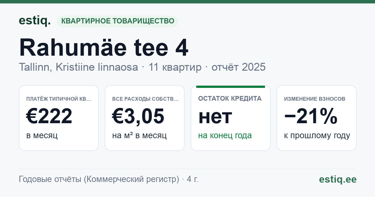 Tallinn, Rahumäe tee 4 korteriühistu: основные показатели 2025 — типичная квартира €222 в месяц