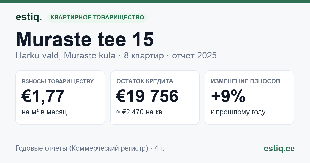 Harku vald, Muraste küla, Muraste tee 15 korteriühistu: основные показатели 2025