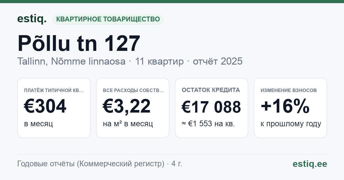 Tallinn, Põllu tn 127 korteriühistu: основные показатели 2025 — типичная квартира €304 в месяц