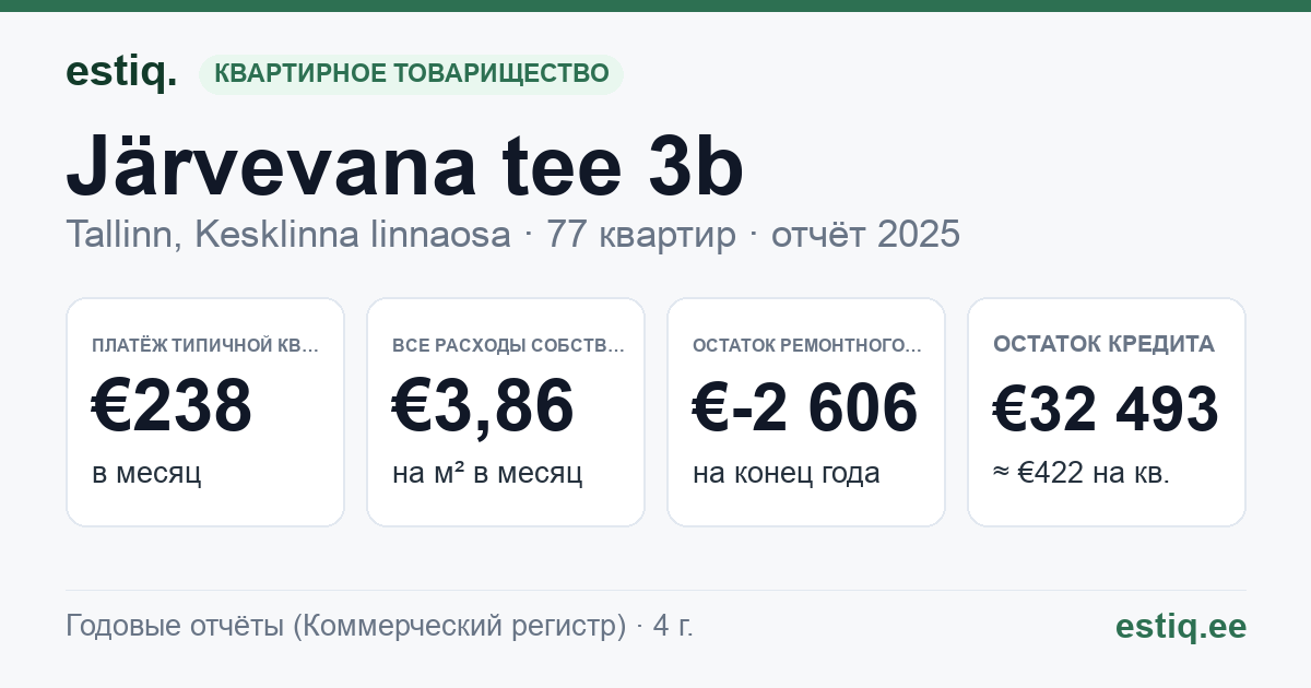 Tallinn, Järvevana tee 3b // 3c // 3d // 3e // 3f korteriühistu: основные показатели 2025 — типичная квартира €238 в месяц