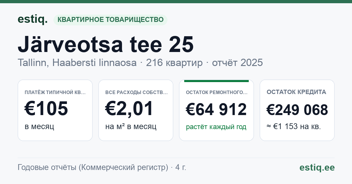 Tallinn, Järveotsa tee 25, Järveotsa tee 37 // 39 korteriühistu: основные показатели 2025 — типичная квартира €105 в месяц