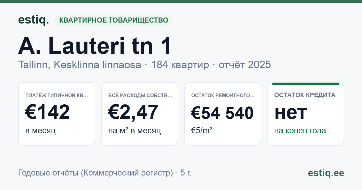 Tallinn, A. Lauteri tn 1 // Rävala pst 7 korteriühistu: основные показатели 2025 — типичная квартира €142 в месяц